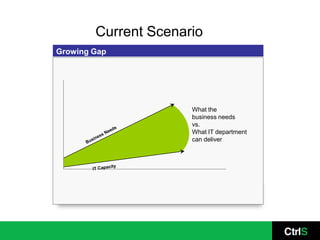 Current Scenario
Growing Gap




                      What the
                      business needs
                      vs.
                      What IT department
                      can deliver
 
