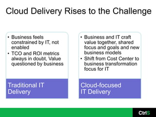 Cloud Delivery Rises to the Challenge

• Business feels           • Business and IT craft
  constrained by IT, not     value together, shared
  enabled                    focus and goals and new
• TCO and ROI metrics        business models
  always in doubt, Value   • Shift from Cost Center to
  questioned by business     business transformation
                             focus for IT


Traditional IT             Cloud-focused
Delivery                   IT Delivery
 