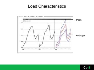 Load Characteristics


                       Peak




                       Average
 