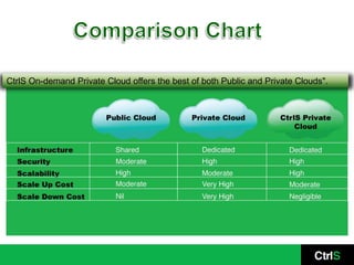 CtrlS On-demand Private Cloud offers the best of both Public and Private Clouds".
 