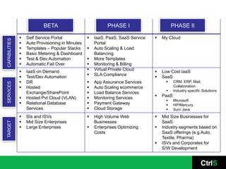 BETA                             PHASE I                       PHASE II

                  Self Service Portal               IaaS, PaaS, SaaS Service      My Cloud
CAPABILITIES




                  Auto Provisioning in Minutes       Portal
                  Templates – Popular Stacks        Auto Scaling & Load
                  Basic Metering & Dashboard         Balancing
                  Test & Dev Automation             More Templates
                  Automatic Fail Over               Monitoring & Billing
                                                     Virtual Private Cloud
                  IaaS on Demand                                                   Low Cost IaaS
                                                     SLA Compliance
                  Test/Dev Automation                                              SaaS
                  DR                                App Assurance Services               CRM, ERP, Mail,
SERVICES




                  Hosted                            Auto Scaling ecommerce                Collaboration
                                                                                           Industry specific Solutions
                   Exchange/SharePoint               Load Balance Services
                                                                                    PaaS
                  Hosted Pvt Cloud (VLAN)           Monitoring Services
                                                                                           Microsoft
                  Relational Database               Payment Gateway                      HP/Mercury
                   Services                          Cloud Storage                        Sun/ Java
                  SIs and ISVs                      High Volume Web               Mid Size Businesses for
                  Mid Size Enterprises               Businesses                     SaaS
TARGET




                  Large Enterprises                 Enterprises Optimizing        Industry segments based on
                                                      Costs                          SaaS offerings (e.g.Auto,
                                                                                     Textile, Pharma)
                                                                                    ISVs and Corporates for
                                                                                     S/W Development
 