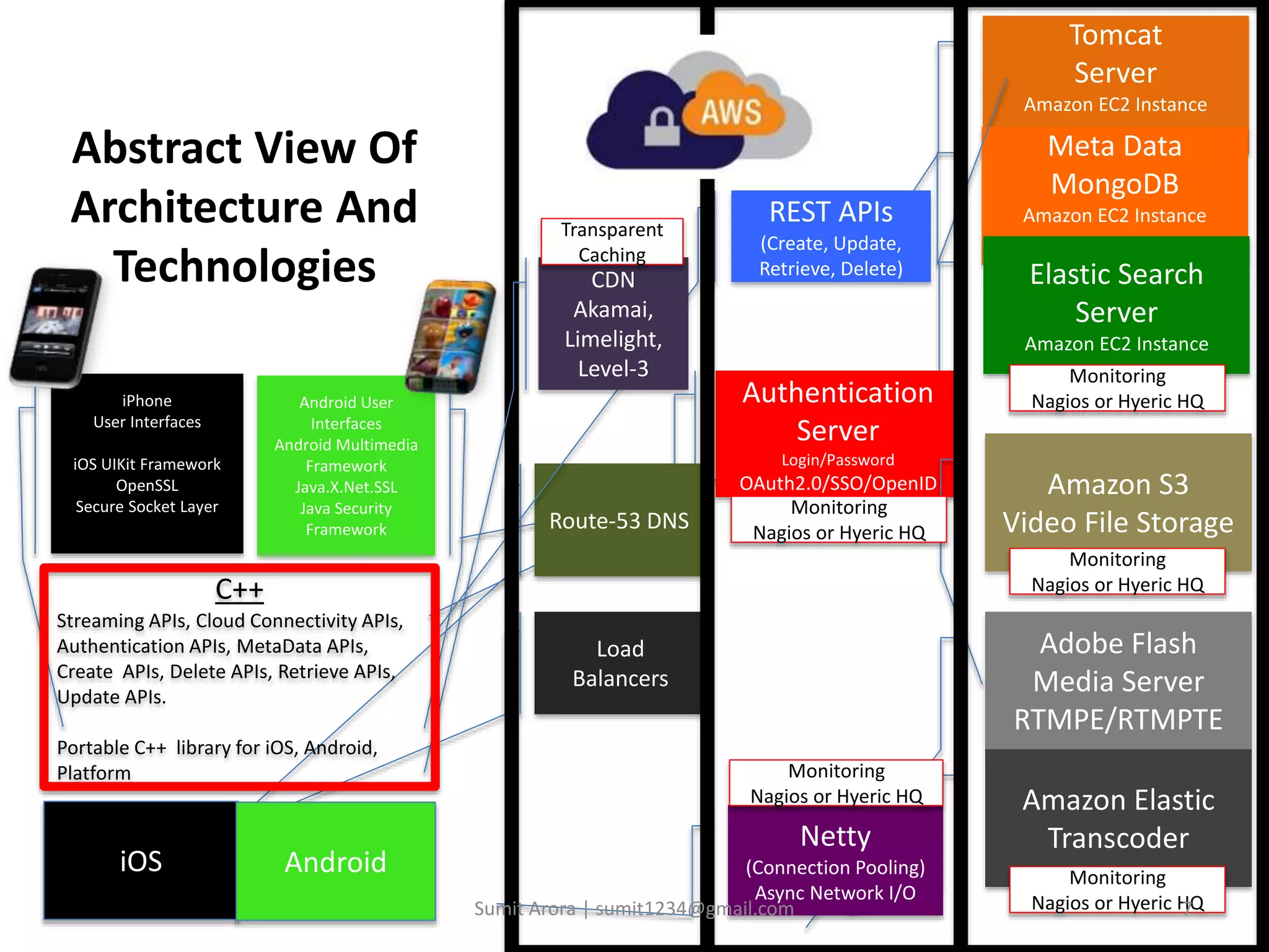 Tomcat
Server
Amazon EC2 Instance
Meta Data
MongoDB
Amazon EC2 Instance
Elastic Search
Server
Amazon EC2 Instance
Adobe Flash
Media Server
RTMPE/RTMPTE
Amazon Elastic
Transcoder
Authentication
Server
Login/Password
OAuth2.0/SSO/OpenID Amazon S3
Video File StorageRoute-53 DNS
Load
Balancers
Netty
(Connection Pooling)
Async Network I/O
iOS Android
iPhone
User Interfaces
iOS UIKit Framework
OpenSSL
Secure Socket Layer
Android User
Interfaces
Android Multimedia
Framework
Java.X.Net.SSL
Java Security
Framework
REST APIs
(Create, Update,
Retrieve, Delete)
Monitoring
Nagios or Hyeric HQ
Monitoring
Nagios or Hyeric HQ
CDN
Akamai,
Limelight,
Level-3
Monitoring
Nagios or Hyeric HQ
Transparent
Caching
Abstract View Of
Architecture And
Technologies
Monitoring
Nagios or Hyeric HQ
Monitoring
Nagios or Hyeric HQ
C++
Streaming APIs, Cloud Connectivity APIs,
Authentication APIs, MetaData APIs,
Create APIs, Delete APIs, Retrieve APIs,
Update APIs.
Portable C++ library for iOS, Android,
Platform
Sumit Arora | sumit1234@gmail.com 7
 