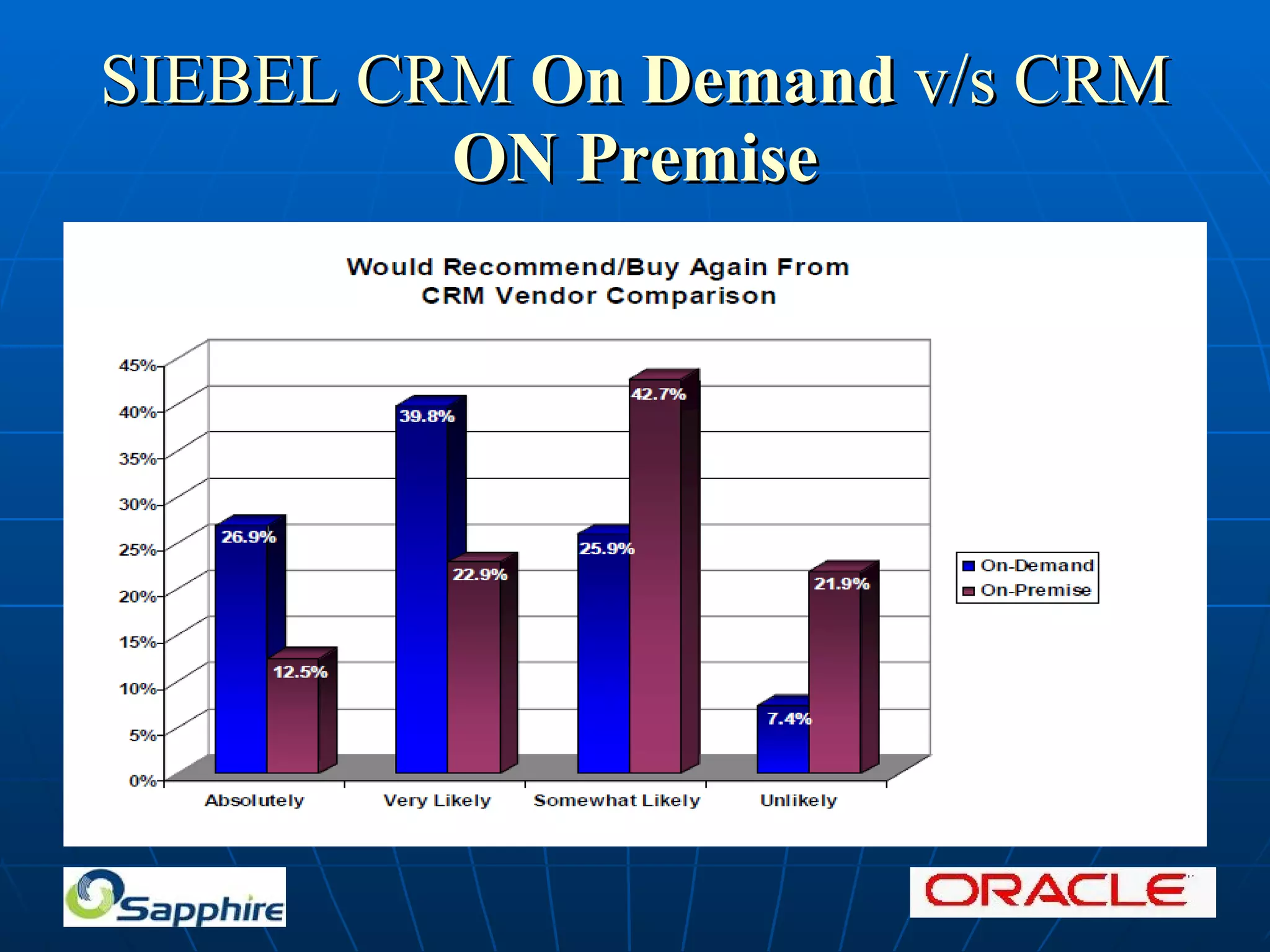 SIEBEL CRM On Demand v/s CRM ON Premise