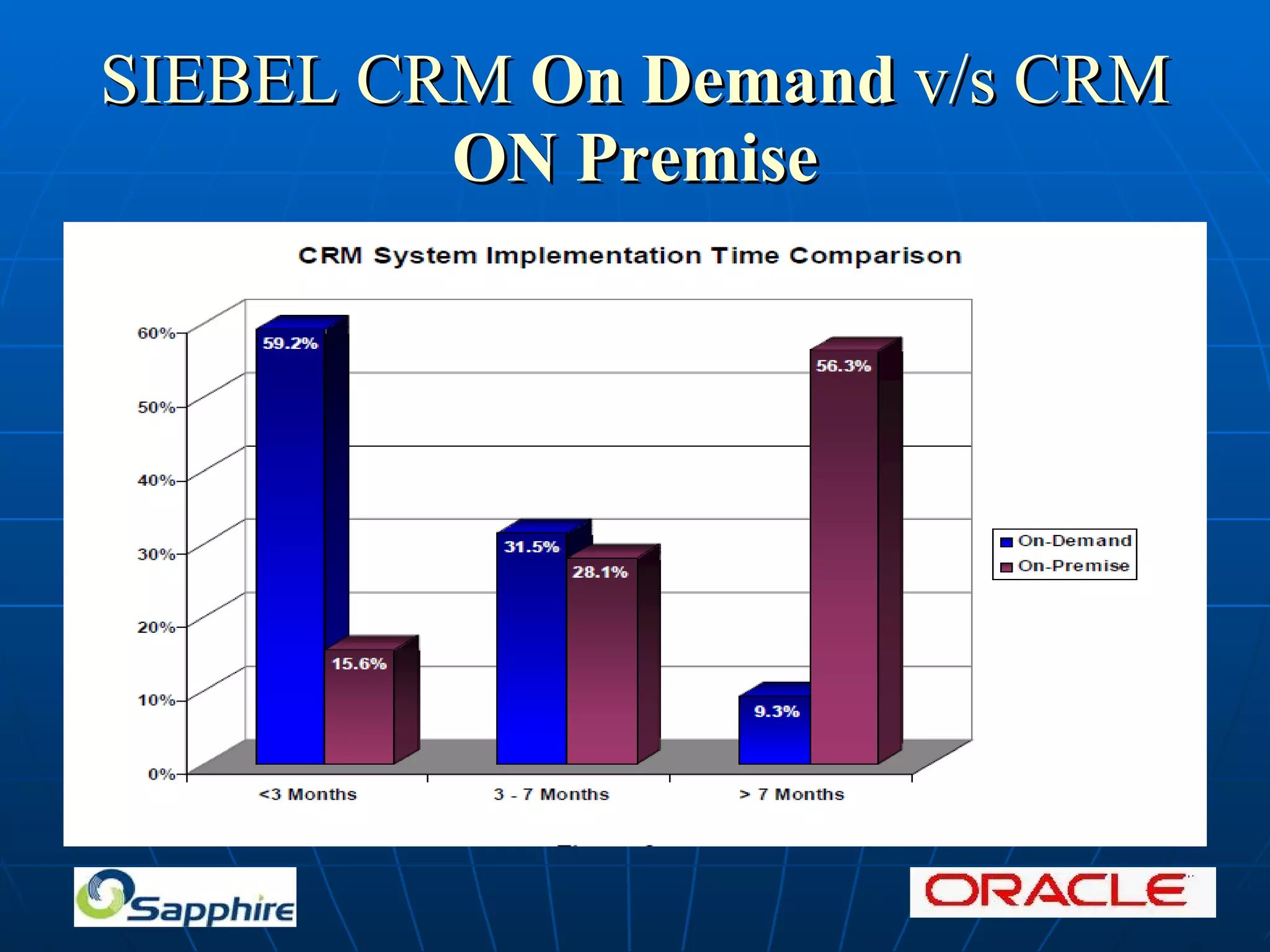 SIEBEL CRM On Demand v/s CRM ON Premise