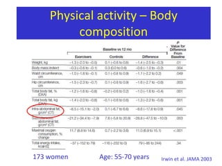 Physicalactivity - LipidsObservationalstudy380 men and womenAge: 68 yearsFU: 10 years% changePetrellaet al. Diabetes Care 2005
