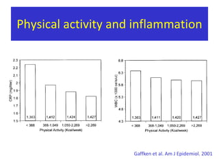 Physicalactivity – Glucoseintolerance424 menAge: 74 years		FU 5 yearsVan Dam et al. Med Sci SportsExerc 2002