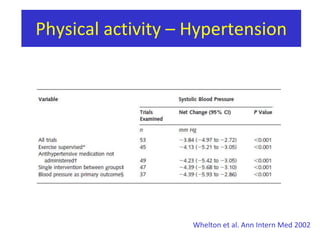 Physicalactivity and inflammationGaffkenet al. Am J Epidemiol. 2001 