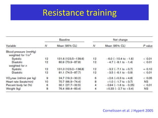 Endurance trainingBloodpressureCardiac outputVascularresistanceStroke volumeHeart rateCornelissenet al. Hypertension 2005
