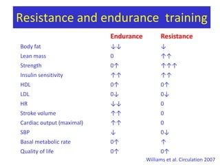 Resistance trainingCornelissenet al. J Hypert 2005