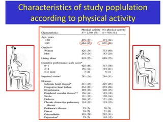 Characteristics of study poplulation according to physical activity