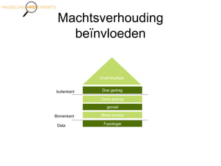 Machtsverhouding
beïnvloeden
Doel/resultaat
Doe gedrag
Denk gedrag
gevoel
Basis emotie
Fysiologie
buitenkant
Binnenkant
Data
 
