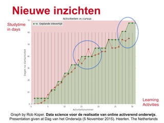 ``
`
17
Graph by Rob Koper. Data science voor de realisatie van online activerend onderwijs.
Presentation given at Dag van het Onderwijs (5 November 2015). Heerlen. The Netherlands
Nieuwe inzichten
Learning
Activities
Studytime
in days
 