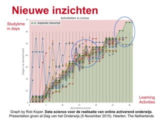 ``
`
17
Graph by Rob Koper. Data science voor de realisatie van online activerend onderwijs.
Presentation given at Dag van het Onderwijs (5 November 2015). Heerlen. The Netherlands
Nieuwe inzichten
Learning
Activities
Studytime
in days
 