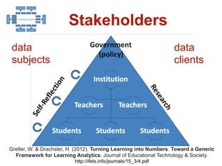 ``
`
17
Stakeholders
data
subjects
data
clients
Greller, W. & Drachsler, H. (2012). Turning Learning into Numbers. Toward a Generic
Framework for Learning Analytics. Journal of Educational Technology & Society.
http://ifets.info/journals/15_3/4.pdf
 