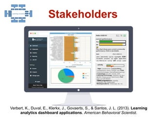 ``
`
18
Stakeholders
Verbert, K., Duval, E., Klerkx, J., Govaerts, S., & Santos, J. L. (2013). Learning
analytics dashboard applications. American Behavioral Scientist.
 
