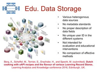 ``
`
21
Edu. Data Storage
Berg, A., Scheffel, M., Ternier, S., Drachsler, H., and Specht, M. (submitted). Dutch
cooking with xAPI recipes and the flavour of various Learning Record Stores.
Learning Analytics and Knowledge conference 2016, Edinburgh, UK.
•  Various heterogonous
data sources
•  No metadata standards
•  No proper description of
data fields
•  No unique user ID in the
different systems
•  Not intended for
evaluation and educational
interventions
•  No comparison of effective
methods
 