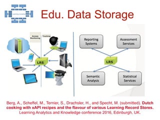 ``
`
22
Edu. Data Storage
Berg, A., Scheffel, M., Ternier, S., Drachsler, H., and Specht, M. (submitted). Dutch
cooking with xAPI recipes and the flavour of various Learning Record Stores.
Learning Analytics and Knowledge conference 2016, Edinburgh, UK.
 