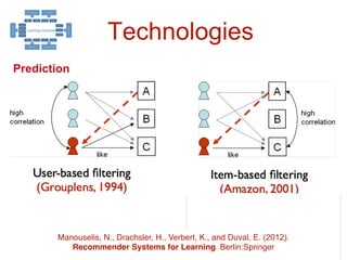 ``
`
24
Technologies
Prediction
Manouselis, N., Drachsler, H., Verbert, K., and Duval, E. (2012).
Recommender Systems for Learning. Berlin:Springer
 