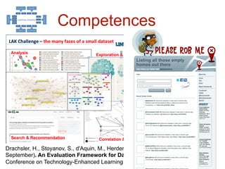 ``
`
32
Competences
Drachsler, H., Stoyanov, S., d'Aquin, M., Herder, E., Dietze, S., & Guy, M. (2014, 16-19
September). An Evaluation Framework for Data Competitions in TEL. 9th European
Conference on Technology-Enhanced Learning (EC-TEL 2014), Graz, Austria.
 