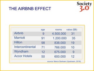 THE AIRBNB EFFECT
nbr of rooms 2016 2018
Amsterdam 7.800 18.500
London 18.500 50.000
Paris 29.000 55.000
Barcelona 12.000 17.000
Los Angeles 14.500 31.000
New York City -- 41.000
source: http://insideairbnb.com
9 4.500.000 31
91 1.200.000 35
98 838.000 19
71 766.000 10
12 675.000 9
50 600.000 12
Airbnb
Marriott
Hilton
Intercontinental
Wyndham
Accor Hotels
source: Marco Derksen (Upstream, 2018)
age rooms value ($B)
 