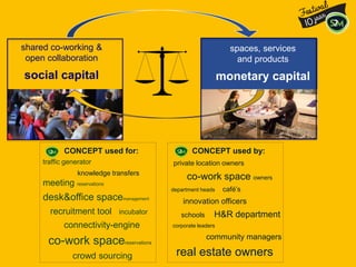 traffic generator
knowledge transfers
meeting reservations
desk&office spacemanagement
recruitment tool incubator
connectivity-engine
co-work spacereservations
crowd sourcing
CONCEPT used for:
private location owners
co-work space owners
department heads café’s
innovation officers
schools H&R department
corporate leaders
community managers
real estate owners
CONCEPT used by:
spaces, services
and products
monetary capital
shared co-working &
open collaboration
social capital
 