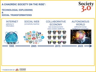 A CHAORDIC SOCIETY ON THE RISE*:
TECHNOLOGAL EXPLOSIONS
&
SOCIAL TRANSFORMATIONS
* FRAMEWORK BY
INTERNET
gateway to
information
SOCIAL WEB
connectivity machine
COLLABORATIVE
ECONOMY
new social economic
value creation platforms
1995 202520152005
AUTONOMOUS
WORLD
artificial & human
intelligence connected:
GLOBAL BRAIN
LIFE FOLLOWING OUR
CIRCADIAN RHYTHM
LIQUID MODERNITY
(lack of orientation & powerless of the individual,
the superficiality, flexibility & instability of relations,
the dealing with authority)
Richard Sennett
 