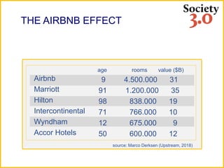 THE AIRBNB EFFECT
nbr of rooms 2016 2018
Amsterdam 7.800 18.500
London 18.500 50.000
Paris 29.000 55.000
Barcelona 12.000 ...