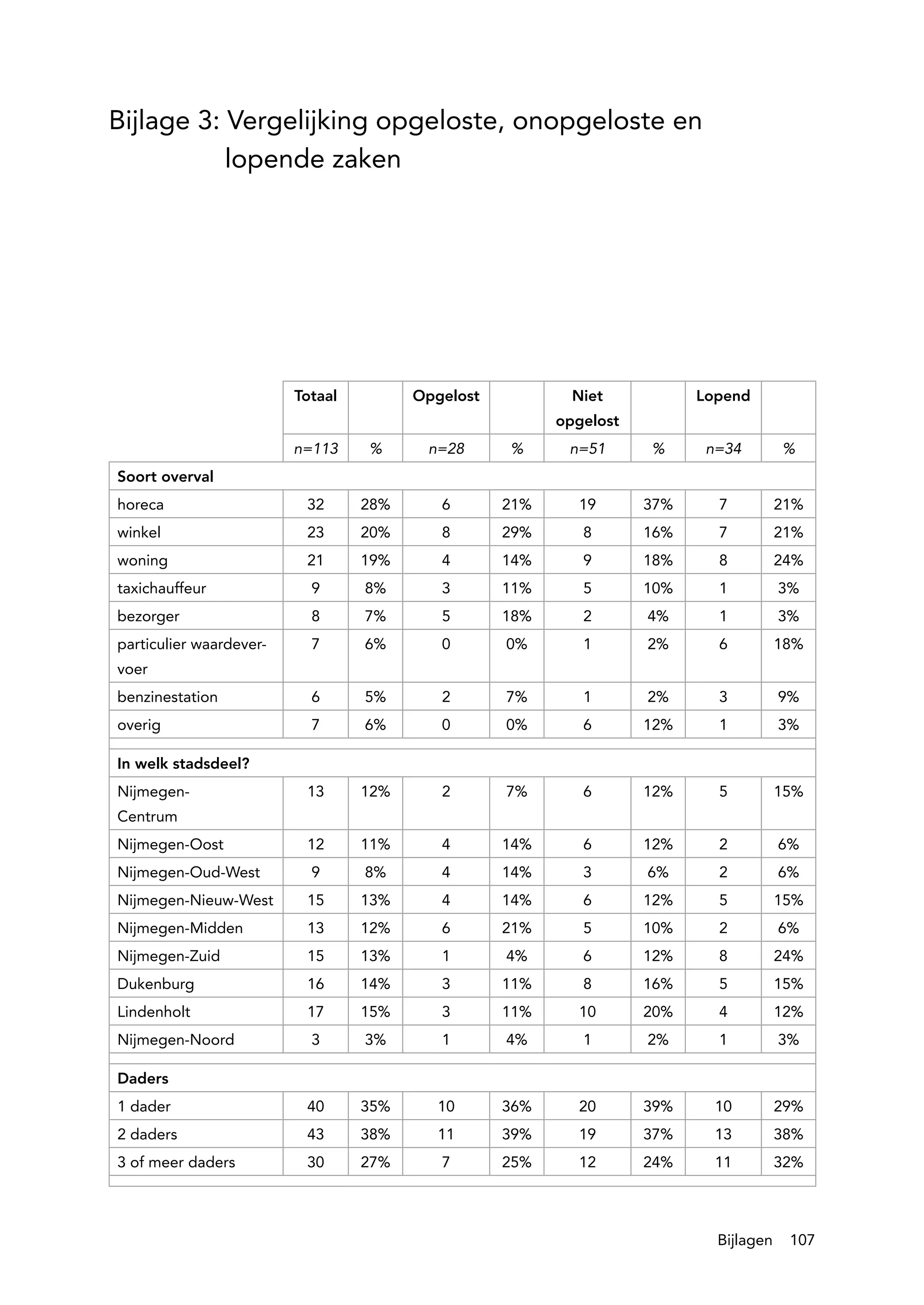 Bijlage 3: Vergelijking opgeloste, onopgeloste en
				 lopende zaken




                         Totaal         Opgelost           Niet           Lopend
                                                         opgelost
                         n=113    %      n=28      %      n=51      %      n=34        %
Soort overval
horeca                    32      28%      6       21%     19       37%     7          21%
winkel                    23      20%      8       29%      8       16%     7          21%
woning                    21      19%      4       14%      9       18%     8          24%
taxichauffeur              9      8%       3       11%      5       10%     1          3%
bezorger                   8      7%       5       18%      2       4%      1          3%
particulier waardever-     7      6%       0       0%       1       2%      6          18%
voer
benzinestation             6      5%       2       7%       1       2%      3          9%
overig                     7      6%       0       0%       6       12%     1          3%

In welk stadsdeel?
Nijmegen-                 13      12%      2       7%       6       12%     5          15%
Centrum
Nijmegen-Oost             12      11%      4       14%      6       12%     2          6%
Nijmegen-Oud-West          9      8%       4       14%      3       6%      2          6%
Nijmegen-Nieuw-West       15      13%      4       14%      6       12%     5          15%
Nijmegen-Midden           13      12%      6       21%      5       10%     2          6%
Nijmegen-Zuid             15      13%      1       4%       6       12%     8          24%
Dukenburg                 16      14%      3       11%      8       16%     5          15%
Lindenholt                17      15%      3       11%     10       20%     4          12%
Nijmegen-Noord             3      3%       1       4%       1       2%      1          3%

Daders
1 dader                   40      35%     10       36%     20       39%     10         29%
2 daders                  43      38%     11       39%     19       37%     13         38%
3 of meer daders          30      27%      7       25%     12       24%     11         32%




                                                                            Bijlagen    107
 