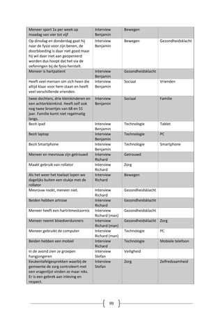 99
Meneer sport 1x per week op
maadag van vier tot vijf
Interview
Benjamin
Bewegen
Op dinsdag en donderdag gaat hij
naar de fysio voor zijn benen, de
doorbloeding is daar niet goed maar
hij wil daar niet aan geopereerd
worden dus hoopt dat het via de
oefeningen bij de fysio herstelt.
Interview
Benjamin
Bewegen Gezondheidsklacht
Meneer is hartpatient Interview
Benjamin
Gezondheidsklacht
Heeft veel mensen om zich heen die
altijd klaar voor hem staan en heeft
veel verschillende vrienden.
Interview
Benjamin
Sociaal Vrienden
twee dochters, drie kleinkinderen en
een achterkleinkind. Heeft zelf ook
nog twee broertjes van 68 en 51
jaar. Familie komt niet regelmatig
langs.
Interview
Benjamin
Sociaal Familie
Bezit ipad Interview
Benjamin
Technologie Tablet
Bezit laptop Interview
Benjamin
Technologie PC
Bezit Smartphone Interview
Benjamin
Technologie Smartphone
Meneer en mevrouw zijn getrouwd Interview
Richard
Getrouwd
Maakt gebruik van rollator Interview
Richard
Zorg
Als het weer het toelaat lopen we
dagelijks buiten een stukje met de
rollator
Interview
Richard
Bewegen
Mevrouw rookt, meneer niet. Interview
Richard
Gezondheidsklacht
Beiden hebben artrose Interview
Richard
Gezondheidsklacht
Meneer heeft een hartritmestoornis Interview
Richard (man)
Gezondheidsklacht
Meneer neemt bloedverdunners Interview
Richard (man)
Gezondheidsklacht Zorg
Meneer gebruikt de computer Interview
Richard (man)
Technologie PC
Beiden hebben een mobiel Interview
Richard
Technologie Mobiele telefoon
In de avond zien ze groepen
hangjongeren
Interview
Stefan
Veiligheid
Keukentafelgesprekken waarbij de
gemeente de zorg controleert met
een vragenlijst vinden ze maar niks.
Er is een gebrek aan inleving en
respect.
Interview
Stefan
Zorg Zelfredzaamheid
 