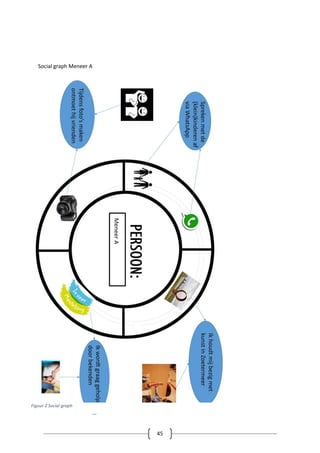45
Social graph Meneer A
Figuur 2 Social graph
 