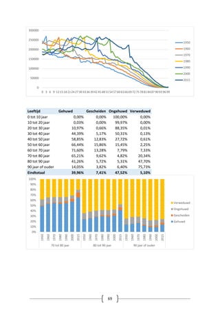 69
Leeftijd Gehuwd Gescheiden Ongehuwd Verweduwd
0 tot 10 jaar 0,00% 0,00% 100,00% 0,00%
10 tot 20 jaar 0,03% 0,00% 99,97% 0,00%
20 tot 30 jaar 10,97% 0,66% 88,35% 0,01%
30 tot 40 jaar 44,39% 5,17% 50,31% 0,13%
40 tot 50 jaar 58,85% 12,83% 27,72% 0,61%
50 tot 60 jaar 66,44% 15,86% 15,45% 2,25%
60 tot 70 jaar 71,60% 13,28% 7,79% 7,33%
70 tot 80 jaar 65,21% 9,62% 4,82% 20,34%
80 tot 90 jaar 41,26% 5,72% 5,31% 47,70%
90 jaar of ouder 14,05% 3,82% 6,40% 75,73%
Eindtotaal 39,96% 7,41% 47,52% 5,10%
0
50000
100000
150000
200000
250000
300000
0 3 6 9 121518212427303336394245485154576063666972757881848790939699
1950
1960
1970
1980
1990
2000
2015
0%
10%
20%
30%
40%
50%
60%
70%
80%
90%
100%
1950
1960
1970
1980
1990
2000
2015
1950
1960
1970
1980
1990
2000
2015
1950
1960
1970
1980
1990
2000
2015
70 tot 80 jaar 80 tot 90 jaar 90 jaar of ouder
Verweduwd
Ongehuwd
Gescheiden
Gehuwd
 
