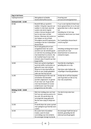 85
Dag in het leven
Tijdstip/moment Wat gebeurt er/welke
doelen/behoeften/acties
Ervaring voor
persoon/emotie/gedachten
Ochtend 6:00 – 12:00
07:00 Rond 07:00 uur wordt ik
wakker. Ik lig dan nog een uur
wakker in mijn bed, want de
zusters zijn eerst nog bij
andere mensen bezig en zelf
kan ik niet meer uit bed
komen. Wanneer de zusters er
zijn helpen ze mij uit bed.
Vervolgens wordt ik gewassen,
vandaag is het de 3 wekelijkse
douse beurt.
7 uur is een tijd die ik heel mijn
leven gewend ben en nu ik oud
geworden ben is dit er nog niet
uit.
Gelukkig kan ik het nog
relativeren dat ik een uur moet
wachten…
De 3 wekelijkse douse beurt
vind ik erg fijn!
09:00 Na ik heb gedoucht en ben
aangekleed door de zuster,
wordt ik aan de eettafel gezet
en lukt het mij vandaag zelf om
mijn boterham te smeren. Na
de maaltijd loop ik naar mijn
zitstoel, waar ik wacht op mijn
kopje koffie.
Gelukkig vandaag heb ik weer
wat kracht om mijn
boterhammen te smeren en
zitstoel te lopen.
10:00 Door een aantal vrijwilligers
word de koffie inschonken en
gebracht naar mijn zitstoel.
Waarna ik mijn kop koffie op
drink en een stukje gebakken
cake van het huis op eet.
Heerlijk die vrijwilligers,
gelukkig dat ze er zijn.
Ook deze cake hebben de
vrijwilligers heerlijk gebakken.
11:00 Vanochtend ga ik niet naar de
activiteiten die beneden
worden uitgevoerd en geniet
ik van mijn rust. Ik ga verder
met mijn breiwerk en luister
ondertussen naar het praat
programma van de radio.
Eerlijk dat ik zelf kan bepalen
wat ik ga doen en dat ze mij
hier niks verplichten.
Middag 12:00 – 18:00
12:30 Met het middag eten eet heel
het huis een warme prak en ik
dus ook. Dit wordt door de
verzorgende langs gebracht.
Na het eten slaap ik altijd een
uur.
Fijn dat ik mijn eten kan
kiezen.
13:30 Ik wordt door de zuster op bed
neer gelegd en ga heerlijk even
rusten.
14:30 De zuster kom mij wakker
maken, want ik moet
vanmiddag naar de tandarts.
De verzorger brengt mij bij de
De verzorger heeft de taxi al
besteld, geweldig dat dit
allemaal wordt geregeld.
 