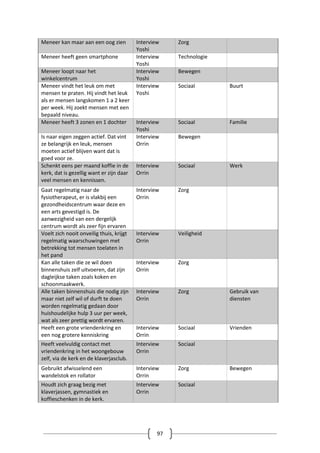 97
Meneer kan maar aan een oog zien Interview
Yoshi
Zorg
Meneer heeft geen smartphone Interview
Yoshi
Technologie
Meneer loopt naar het
winkelcentrum
Interview
Yoshi
Bewegen
Meneer vindt het leuk om met
mensen te praten. Hij vindt het leuk
als er mensen langskomen 1 a 2 keer
per week. Hij zoekt mensen met een
bepaald niveau.
Interview
Yoshi
Sociaal Buurt
Meneer heeft 3 zonen en 1 dochter Interview
Yoshi
Sociaal Familie
Is naar eigen zeggen actief. Dat vint
ze belangrijk en leuk, mensen
moeten actief blijven want dat is
goed voor ze.
Interview
Orrin
Bewegen
Schenkt eens per maand koffie in de
kerk, dat is gezellig want er zijn daar
veel mensen en kennissen.
Interview
Orrin
Sociaal Werk
Gaat regelmatig naar de
fysiotherapeut, er is vlakbij een
gezondheidscentrum waar deze en
een arts gevestigd is. De
aanwezigheid van een dergelijk
centrum wordt als zeer fijn ervaren
Interview
Orrin
Zorg
Voelt zich nooit onveilig thuis, krijgt
regelmatig waarschuwingen met
betrekking tot mensen toelaten in
het pand
Interview
Orrin
Veiligheid
Kan alle taken die ze wil doen
binnenshuis zelf uitvoeren, dat zijn
dagleijkse taken zoals koken en
schoonmaakwerk.
Interview
Orrin
Zorg
Alle taken binnenshuis die nodig zijn
maar niet zelf wil of durft te doen
worden regelmatig gedaan door
huishoudelijke hulp 3 uur per week,
wat als zeer prettig wordt ervaren.
Interview
Orrin
Zorg Gebruik van
diensten
Heeft een grote vriendenkring en
een nog grotere kenniskring
Interview
Orrin
Sociaal Vrienden
Heeft veelvuldig contact met
vriendenkring in het woongebouw
zelf, via de kerk en de klaverjasclub.
Interview
Orrin
Sociaal
Gebruikt afwisselend een
wandelstok en rollator
Interview
Orrin
Zorg Bewegen
Houdt zich graag bezig met
klaverjassen, gymnastiek en
koffieschenken in de kerk.
Interview
Orrin
Sociaal
 