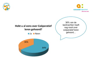 64%
36%
Hebt u al eens over Coöperatief
leren gehoord?
Ja Neen
36% van de
leerkrachten heeft
nog nooit over
coöperatief le...