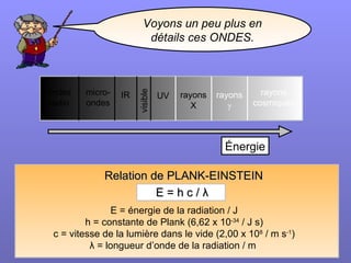 Voyons un peu plus en détails ces ONDES. E = énergie de la radiation / J h = constante de Plank ( 6,62 x 10 -34  / J s) c = vitesse de la lumière dans le vide (2,00 x 10 8  / m s -1 ) λ  = longueur d’onde de la radiation / m   Relation de PLANK-EINSTEIN E = h c /  λ   visible rayons cosmiques rayons γ rayons X IR ondes radio micro- ondes UV Énergie 