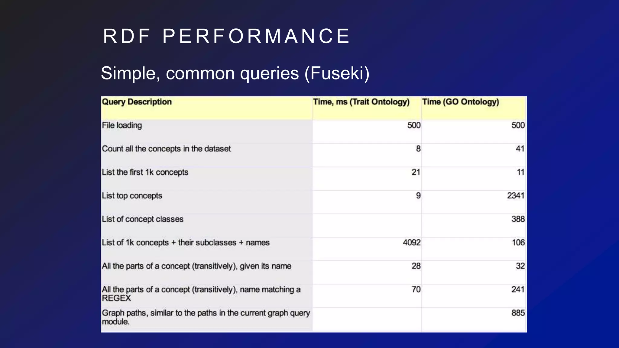 R D F P E R F O R M A N C E
Simple, common queries (Fuseki)
 