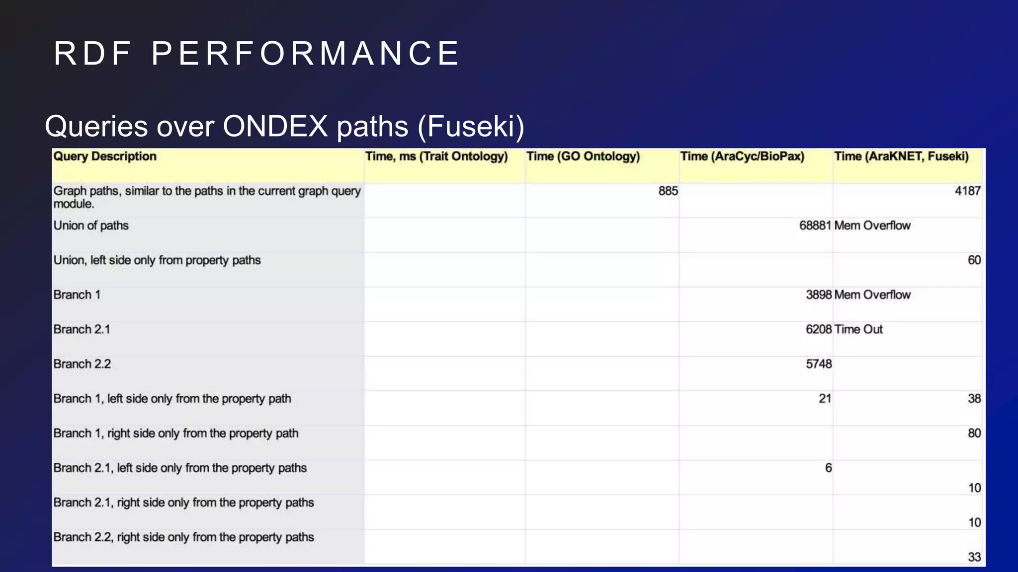 R D F P E R F O R M A N C E
Queries over ONDEX paths (Fuseki)
 
