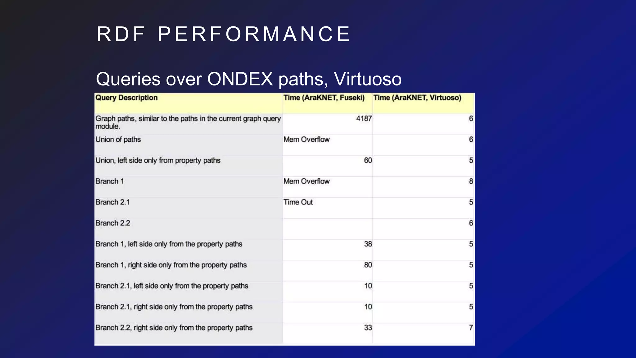 R D F P E R F O R M A N C E
Queries over ONDEX paths, Virtuoso
 