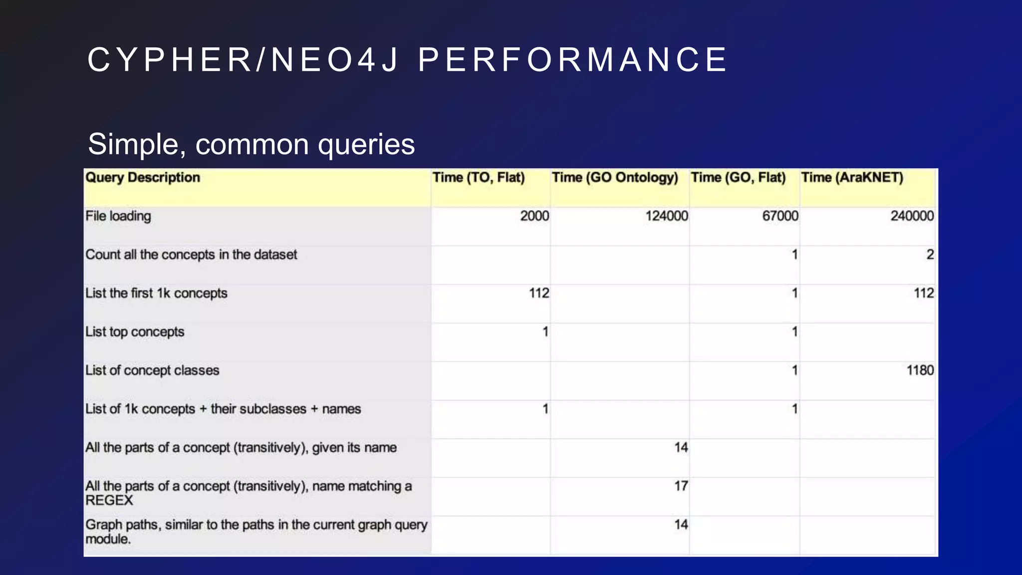 C Y P H E R / N E O 4 J P E R F O R M A N C E
Simple, common queries
 