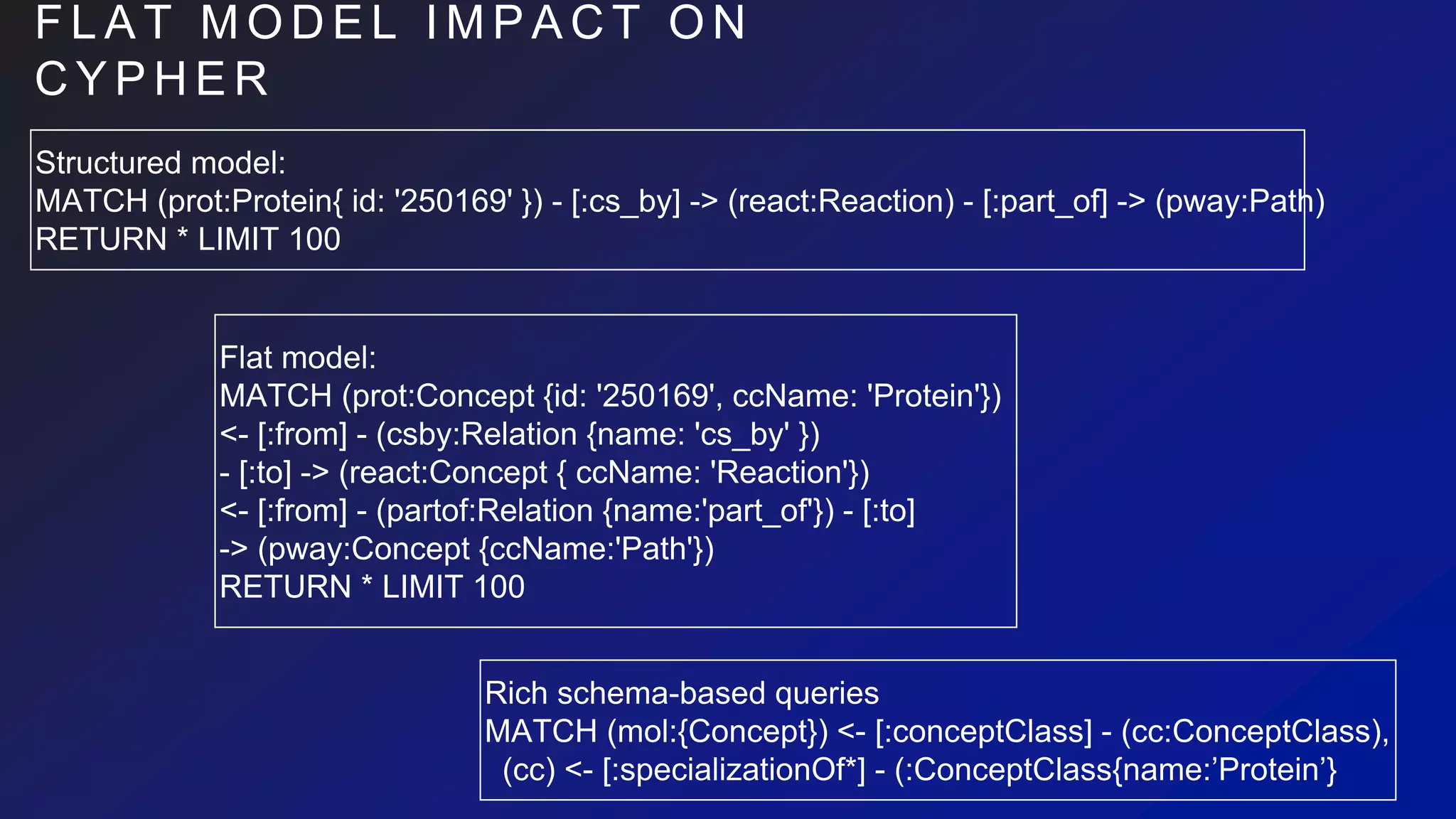 F L A T M O D E L I M P A C T O N
C Y P H E R
Structured model:
MATCH (prot:Protein{ id: '250169' }) - [:cs_by] -> (react:Reaction) - [:part_of] -> (pway:Path)
RETURN * LIMIT 100
Flat model:
MATCH (prot:Concept {id: '250169', ccName: 'Protein'})
<- [:from] - (csby:Relation {name: 'cs_by' })
- [:to] -> (react:Concept { ccName: 'Reaction'})
<- [:from] - (partof:Relation {name:'part_of'}) - [:to]
-> (pway:Concept {ccName:'Path'})
RETURN * LIMIT 100
Rich schema-based queries
MATCH (mol:{Concept}) <- [:conceptClass] - (cc:ConceptClass),
(cc) <- [:specializationOf*] - (:ConceptClass{name:’Protein’}
 