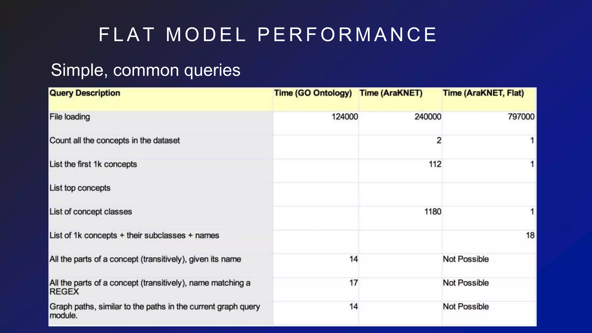 F L A T M O D E L P E R F O R M A N C E
Simple, common queries
 