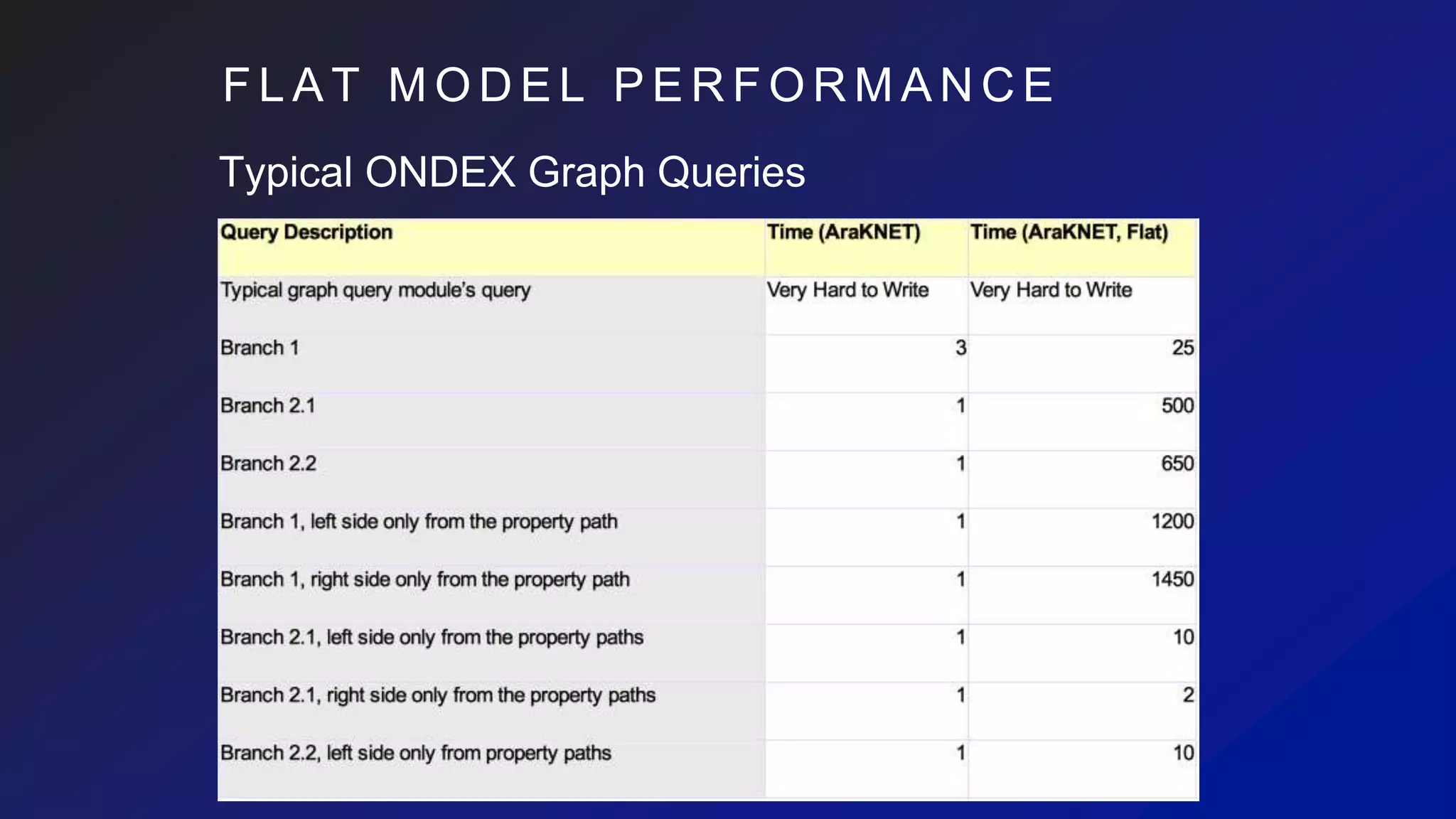 F L A T M O D E L P E R F O R M A N C E
Typical ONDEX Graph Queries
 