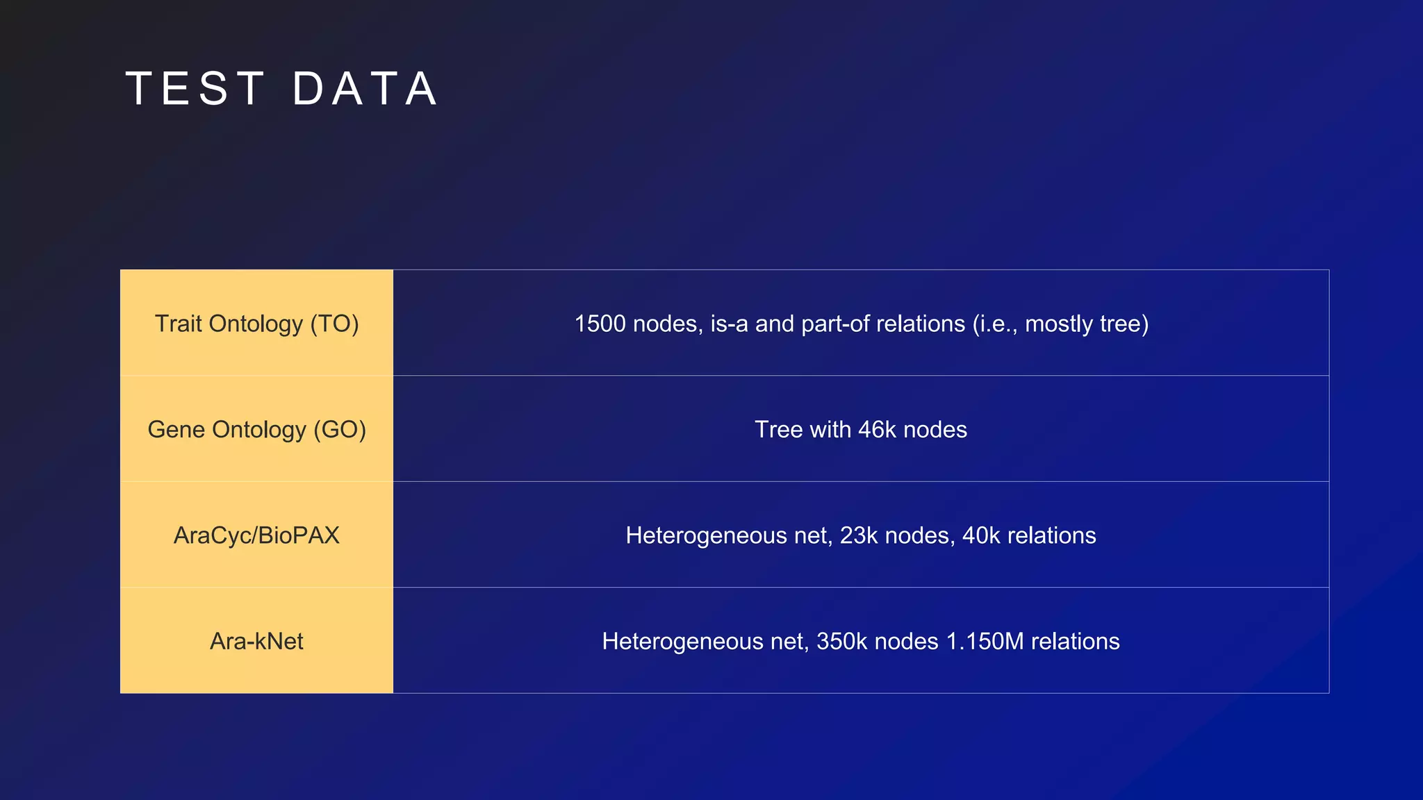 T E S T D A T A
Trait Ontology (TO) 1500 nodes, is-a and part-of relations (i.e., mostly tree)
Gene Ontology (GO) Tree with 46k nodes
AraCyc/BioPAX Heterogeneous net, 23k nodes, 40k relations
Ara-kNet Heterogeneous net, 350k nodes 1.150M relations
 
