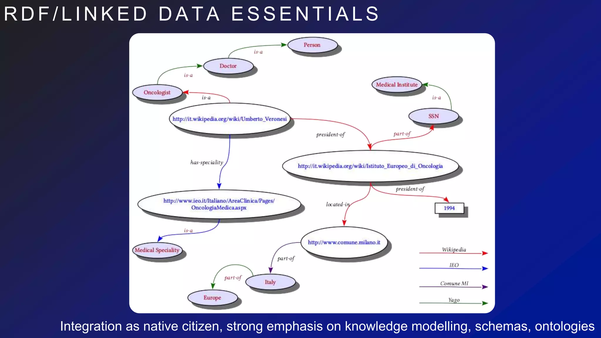 R D F / L I N K E D D A T A E S S E N T I A L S
Integration as native citizen, strong emphasis on knowledge modelling, schemas, ontologies
 