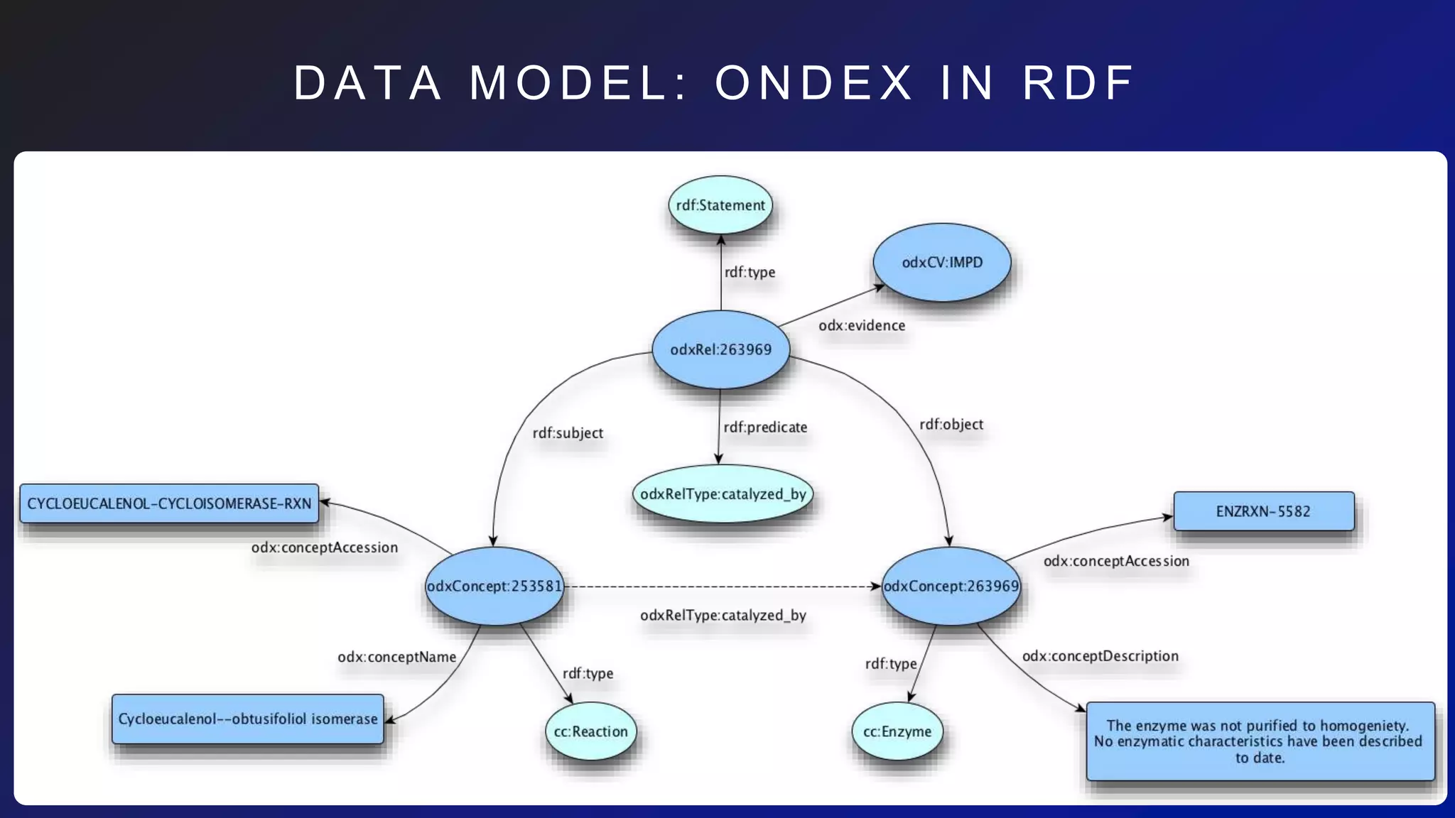 D A T A M O D E L : O N D E X I N R D F
 