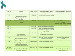 Товч нэр Маркер Хэвийн хэмжээ Маркерийн хэмжээг байнга
нэмэгдүүлдэг хавдар
Маркерийн хэмжээг байнга бус
нэмэгдүүлдэг хавдар
PSA
Prostat specific antigen-
Түрүү булчирхайн онцог
антиген
< 4 ng/ml Түрүү булчирхайн хорт хавдар
CA125 Өндгөвчний салсархаг хорт
хавдар
< 35U/ml Өндгөвчний илдэсийн хорт хавдар Хөхний булчирхайн хорт
хавдар
Шулуун гэдэс, бүдүүн гэдэсний
хорт хавдар
CA 15-3 < 32 U/ml Хөхний булчирхайн хорт хавдар
CA 19-9 < 33 U/ml Нойр булчирхайн хорт хавдар
Бүдүүн гэдэс, шулуун гэдэсний
хорт хавдар
AFP
Alfa phetoprotein
Альфа фетопротеин
<40 ng/ml Элэгний өмөн
Өндөгөвчний хорт хавдар
CEA
Cancer embrional antigen
Карцино эмбриональ антиген
< 2.5 ng/ml Бүдүүн гэдэсний хорт хавдар
Уушигны хорт хавдар
Хөхний булчирхайн хорт
хавдар
Өндөгөвчний хорт хавдар
FDP
Fibrinogen degradation products
Фибриногений бодисын
солилцооны бүтээгдэхүүн
< 4microg/ml Олон эрхтэний хорт хавдар
ROM’s
Fre radicals Reactive Oxygen Metabolites
Свободные радикалы
300-320 U.Carr Олон эрхтэний хорт хавдар
Үрэвслийн эрчимтэй үйл явц
бүхий өвчин эмгэг
 