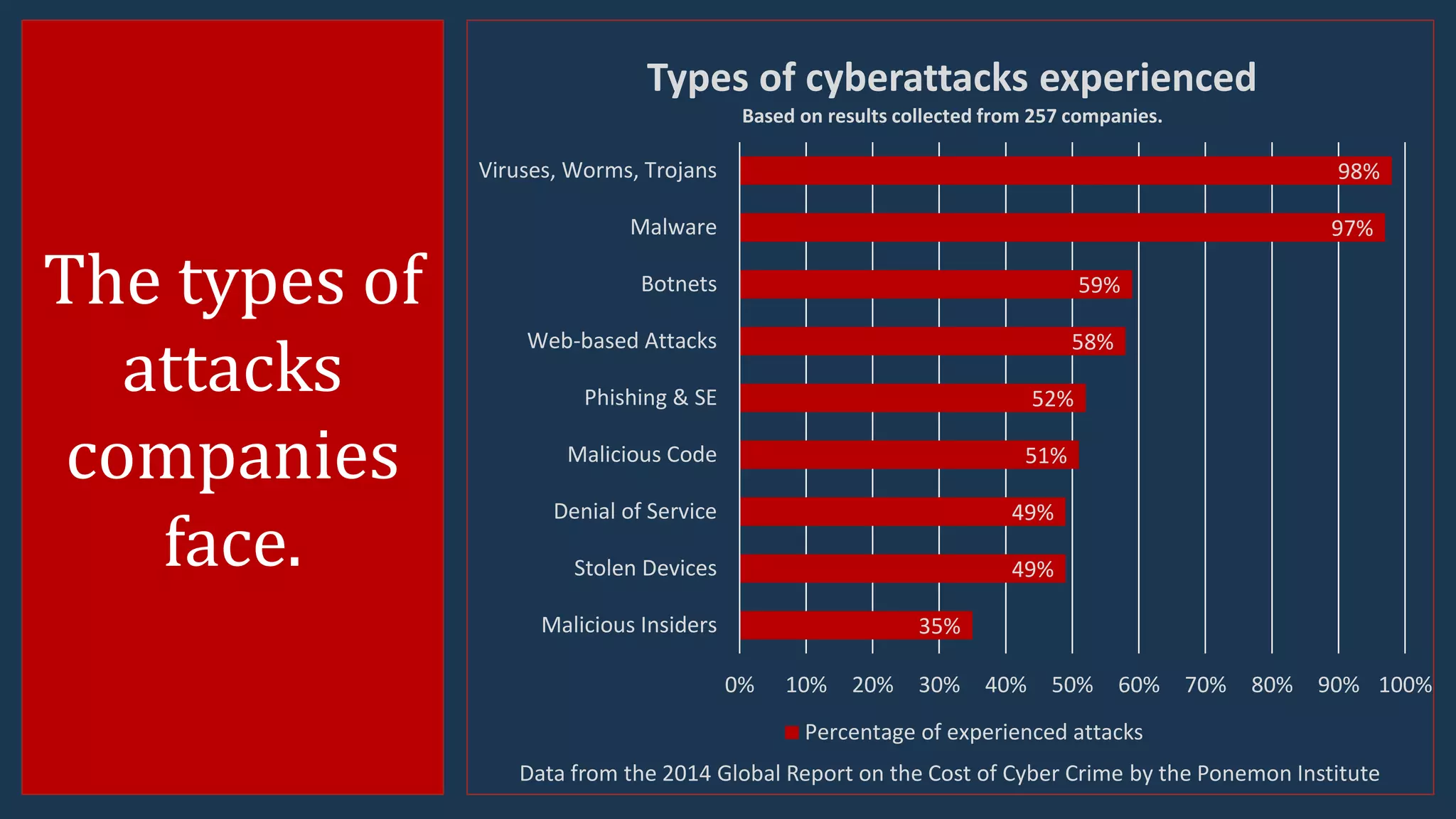 The types of
attacks
companies
face.
35%
49%
49%
51%
52%
58%
59%
97%
98%
0% 10% 20% 30% 40% 50% 60% 70% 80% 90% 100%
Malicious Insiders
Stolen Devices
Denial of Service
Malicious Code
Phishing & SE
Web-based Attacks
Botnets
Malware
Viruses, Worms, Trojans
Types of cyberattacks experienced
Based on results collected from 257 companies.
Percentage of experienced attacks
Data from the 2014 Global Report on the Cost of Cyber Crime by the Ponemon Institute
 