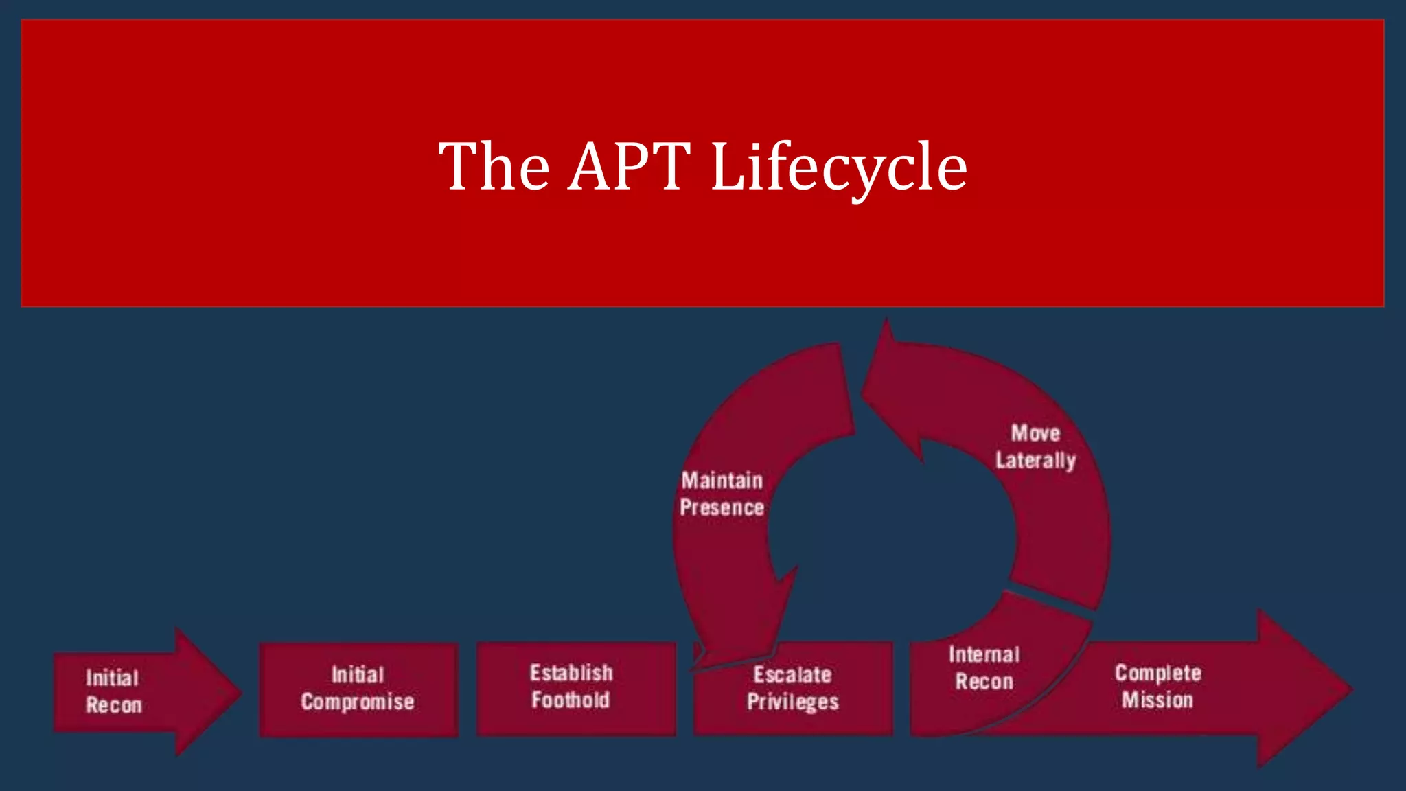 The APT Lifecycle
 