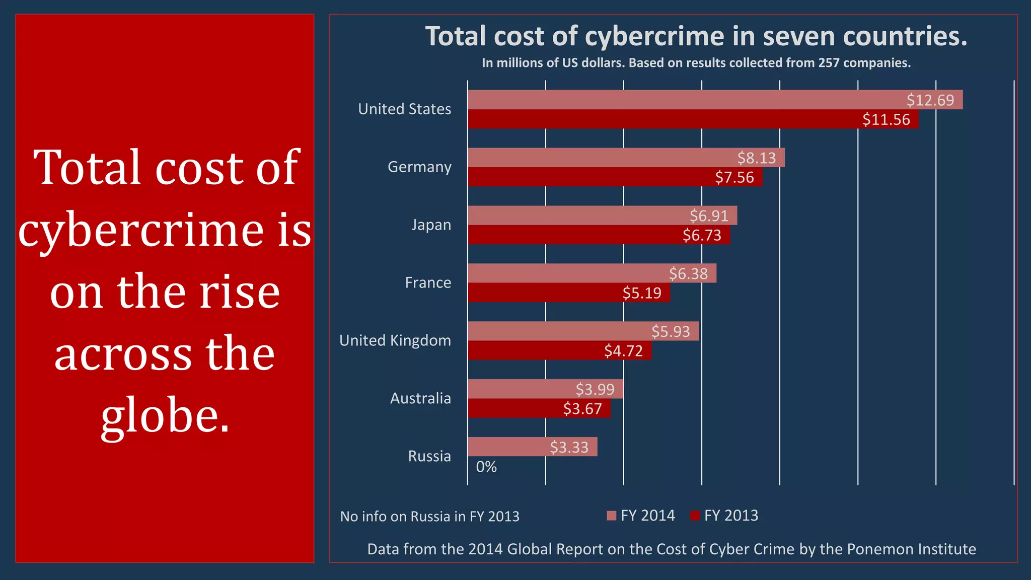 Total cost of
cybercrime is
on the rise
across the
globe.
0%
$3.67
$4.72
$5.19
$6.73
$7.56
$11.56
$3.33
$3.99
$5.93
$6.38
$6.91
$8.13
$12.69
Russia
Australia
United Kingdom
France
Japan
Germany
United States
Total cost of cybercrime in seven countries.
In millions of US dollars. Based on results collected from 257 companies.
FY 2014 FY 2013No info on Russia in FY 2013
Data from the 2014 Global Report on the Cost of Cyber Crime by the Ponemon Institute
 