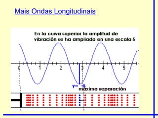 Mais Ondas Longitudinais 